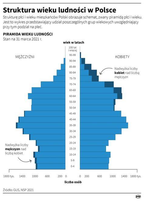 Infografika przedstawiająca strukturę wieku rolników w Polsce