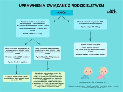 Grafika przedstawiająca okresy urlopów związanych z rodzicielstwem