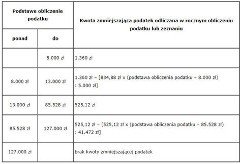 Schemat obliczania podatku dochodowego