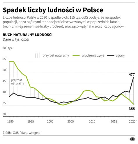 Wykres prognozujący spadek liczby ludności w wieku produkcyjnym w Polsce