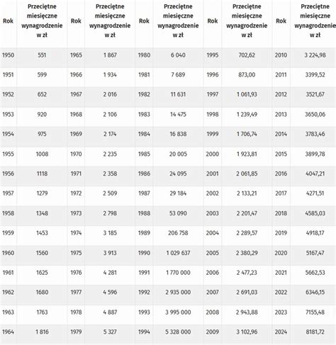 Tabela porównująca przeciętne miesięczne wynagrodzenie brutto w różnych branżach w grudniu 2025 r.