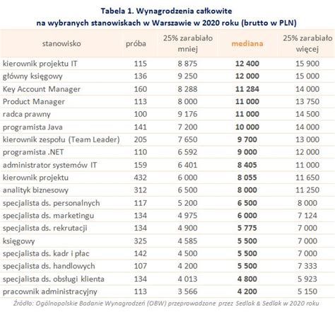 Tabela porównująca wymagania i wynagrodzenia na różnych stanowiskach administracyjnych w Policji