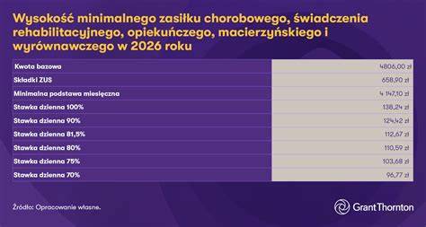 Tabela porównująca rozliczenie zasiłku chorobowego pracownika i zleceniobiorcy