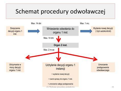 Schemat procedury odwołania od nagany
