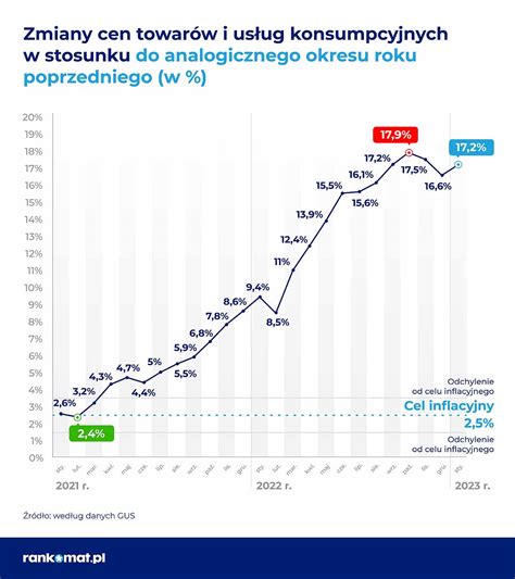 Grafika przedstawiająca wzrost wynagrodzenia