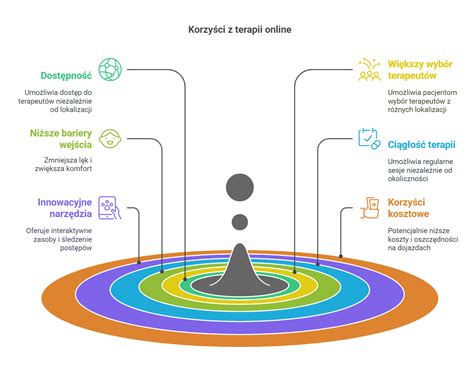 Infografika: Zalety terapii online