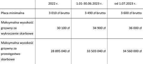 Grafika przedstawiająca porównanie kar za wykroczenia i przestępstwa skarbowe w zależności od wysokości minimalnego wynagrodzenia.