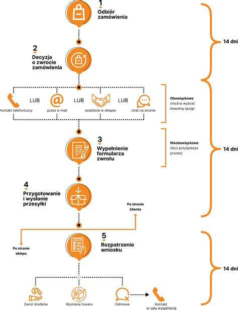 Infografika pokazująca proces zwrotu VAT