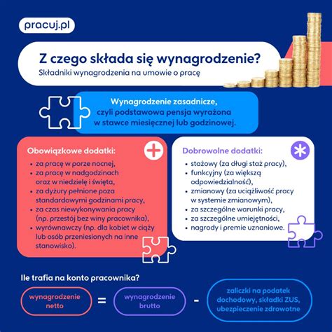 Infografika przedstawiająca strukturę wynagrodzenia z uwzględnieniem podstawy, premii i dodatków
