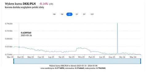 Wykres kursu wymiany Korony Duńskiej na Złoty Polski