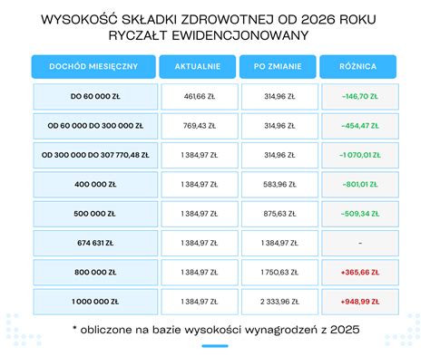 Wysokość składki zdrowotnej w zależności od formy opodatkowania