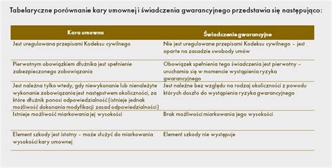 Porównanie kary umownej i odszkodowania