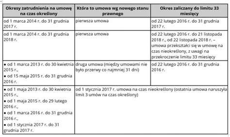 Historia zmian w przepisach dotyczących umów na czas określony w Polsce