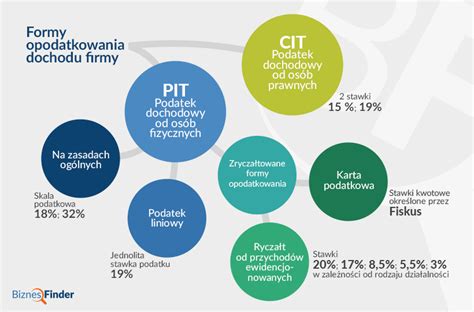 Infografika przedstawiająca różne formy opodatkowania dla freelancerów