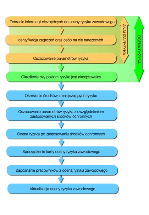 Schemat procesu zakładania związku zawodowego