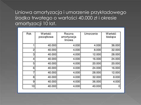 Schemat procesu amortyzacji środka trwałego