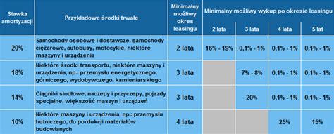 Tabela: Wymagany minimalny okres kształcenia dla wybranych zawodów