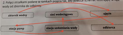 Schemat ilustrujący podporządkowanie w umowie o pracę
