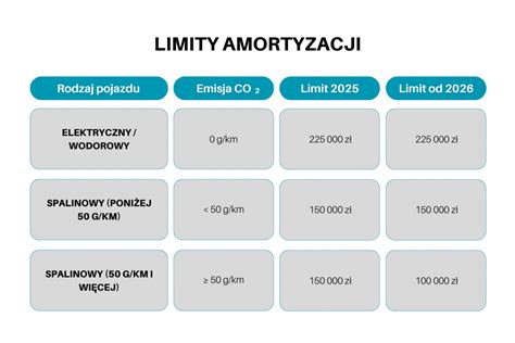 Limity amortyzacji samochodów osobowych
