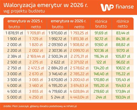 Tabela porównująca emeryturę brutto i netto