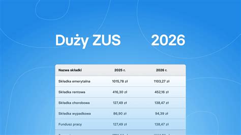 Infografika porównująca emerytury przedsiębiorców płacących minimalne i wyższe składki