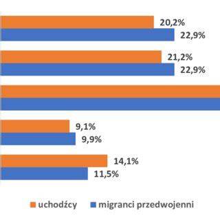 Wykres porównujący stawki zasiłków dla bezrobotnych