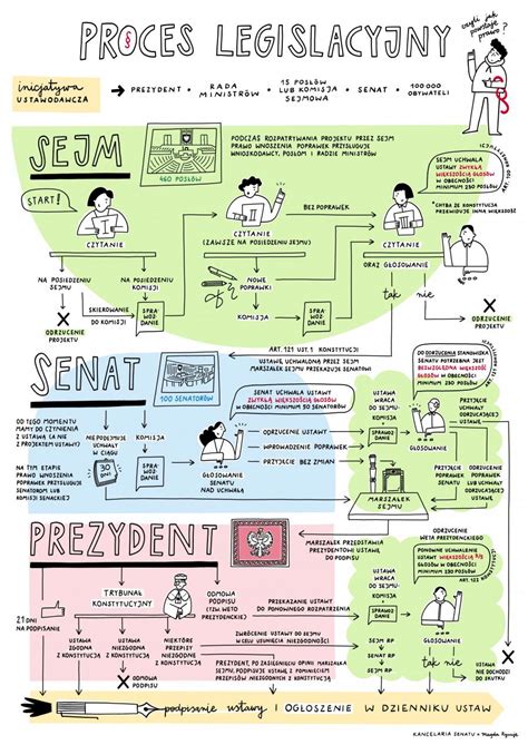 Ilustracja przedstawiająca proces legislacyjny i wprowadzanie zmian w prawie.