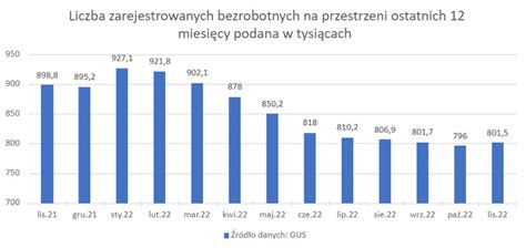 Wykres przedstawiający liczbę pracowników w różnych działach Open Finance przed zwolnieniami