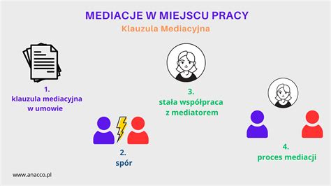 Infografika przedstawiająca ścieżkę postępowania sądowego w sprawach pracowniczych