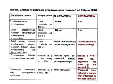 Tabela: Okresy przedawnienia roszczeń o urlop