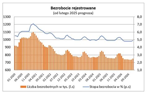 Wykres przedstawiający wskaźnik bezrobocia w Słowenii