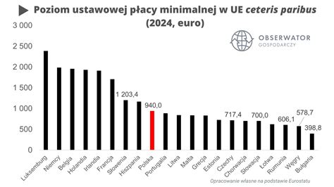 Tabela porównująca płace minimalne w krajach byłej Jugosławii
