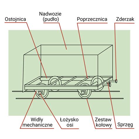 Schemat budowy wagonu kolejowego