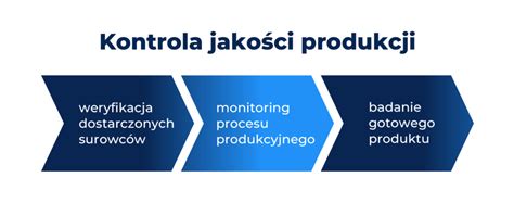 Schemat procesów kontroli jakości