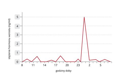 Wykres wzrostu zarobków kontrolera jakości w zależności od doświadczenia