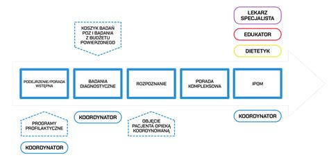 Schemat ścieżki zawodowej nauczyciela