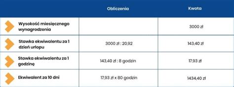 Schemat obliczania ekwiwalentu za urlop