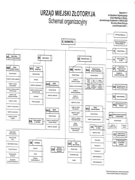 Schemat organizacyjny urzędu pracy i proces skierowania na staż