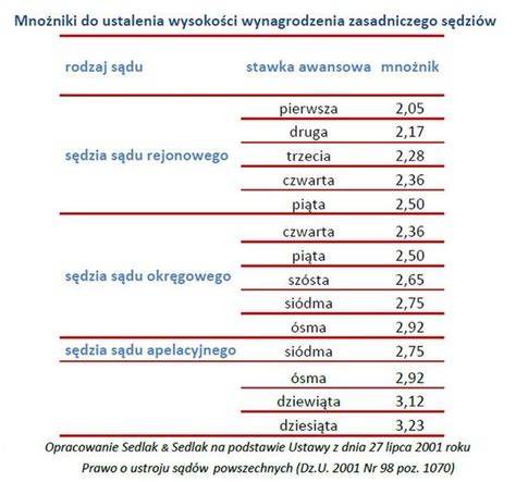 Schemat porównania wynagrodzeń sędziów w Polsce