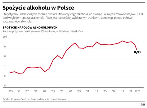 Wykres przedstawiający prognozowany wzrost stawek akcyzy na alkohol w Polsce w latach 2025-2027