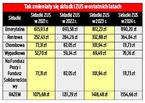 Infografika pokazująca podział składek ZUS