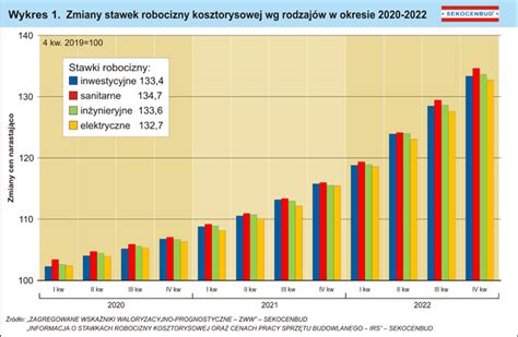 Wykres przedstawiający zmiany stawek podatkowych na przestrzeni lat