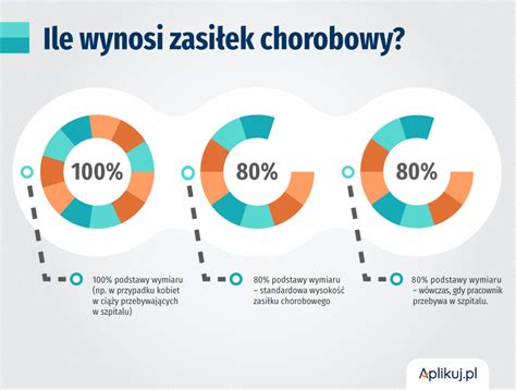 Infografika dotycząca zasiłku chorobowego
