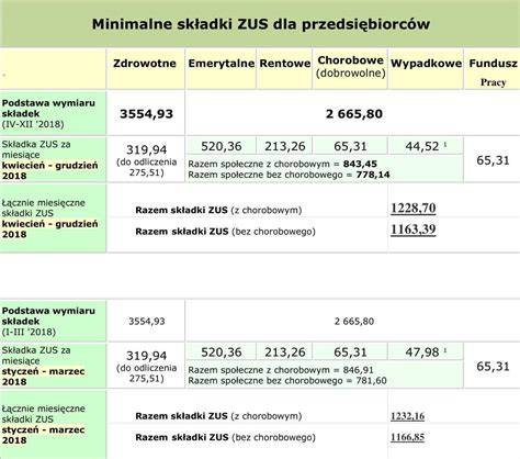 Tabela z podstawami wymiaru składek ZUS dla przedsiębiorców