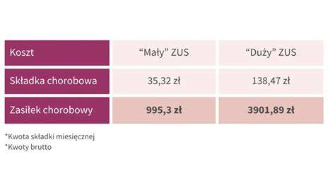Infografika przedstawiająca okres wyczekiwania na zasiłek chorobowy dla przedsiębiorców