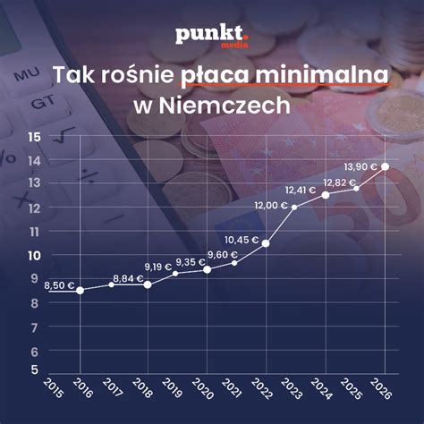 Płaca minimalna Niemcy
