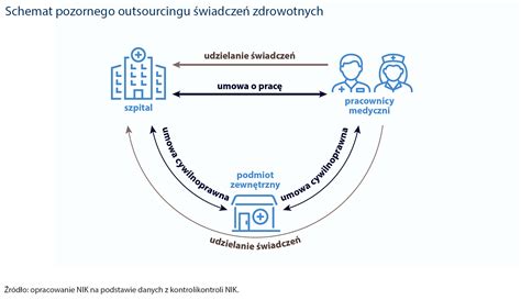Schemat pracy tymczasowej z trzema podmiotami