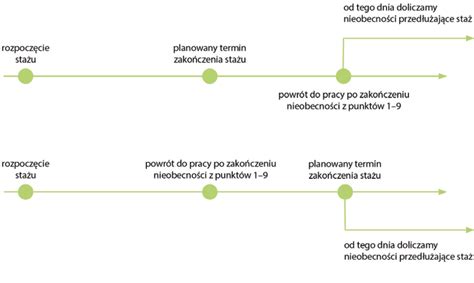 Kalendarz pokazujący przedłużenie stażu nauczyciela z powodu urlopu macierzyńskiego i rodzicielskiego