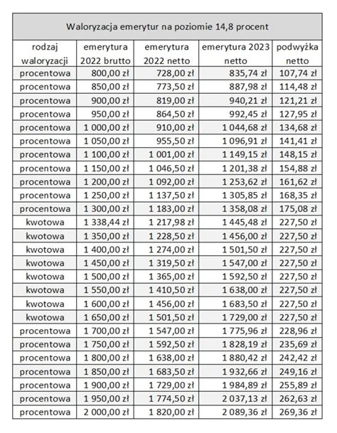Tabela z wysokością proponowanego świadczenia 