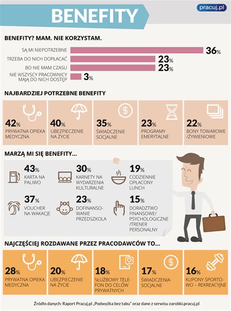 Infografika przedstawiająca benefity pracownicze